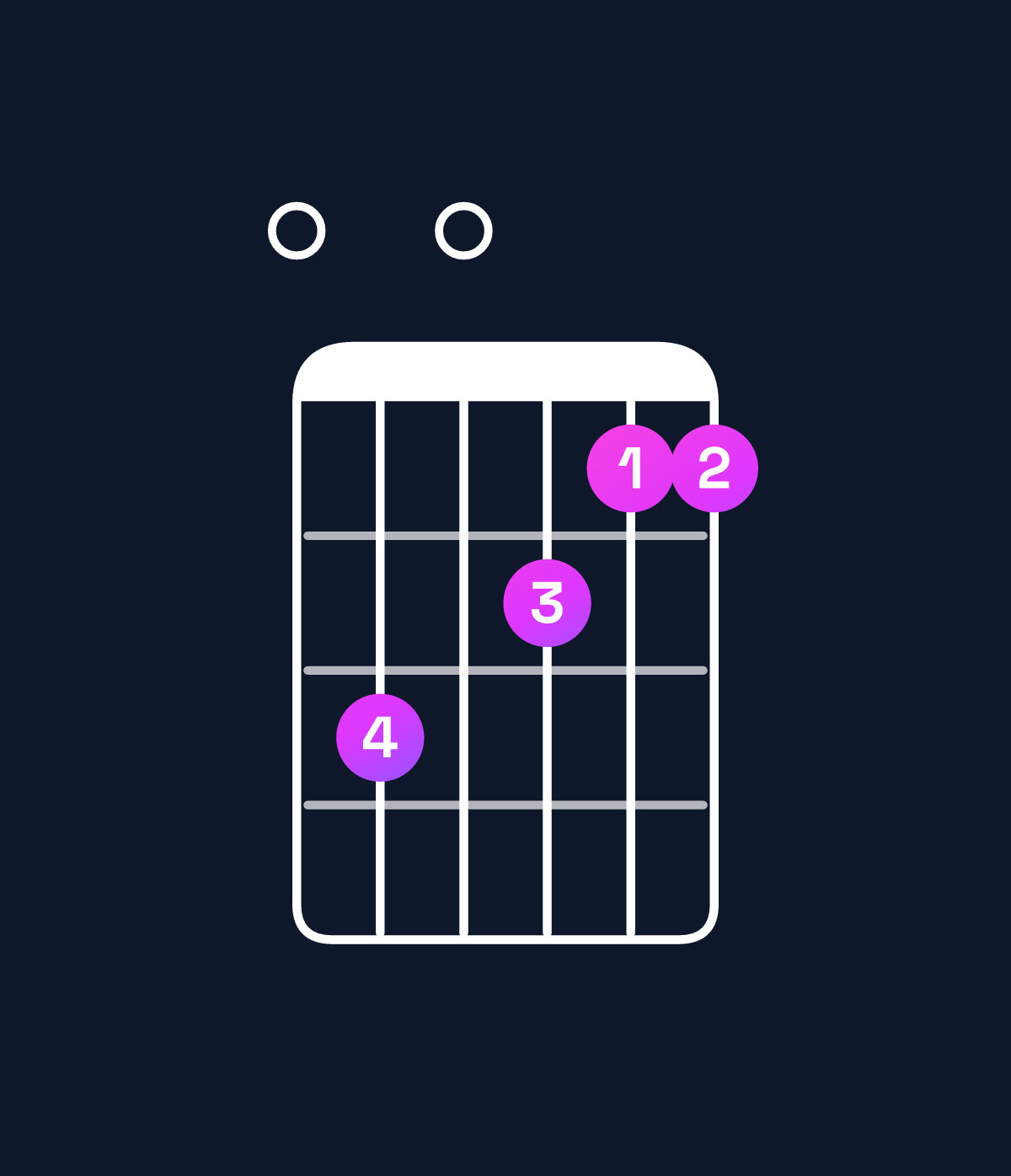 Chord chart for How to play F major 7th add 13 / E (3rd inversion) chord on guitar — Shape 030211 | Guitar Wiz