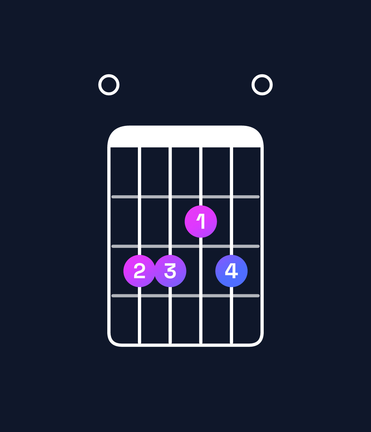Chord chart for How to play F major 7th add 13 / E (3rd inversion) chord on guitar — Shape 033230 | Guitar Wiz