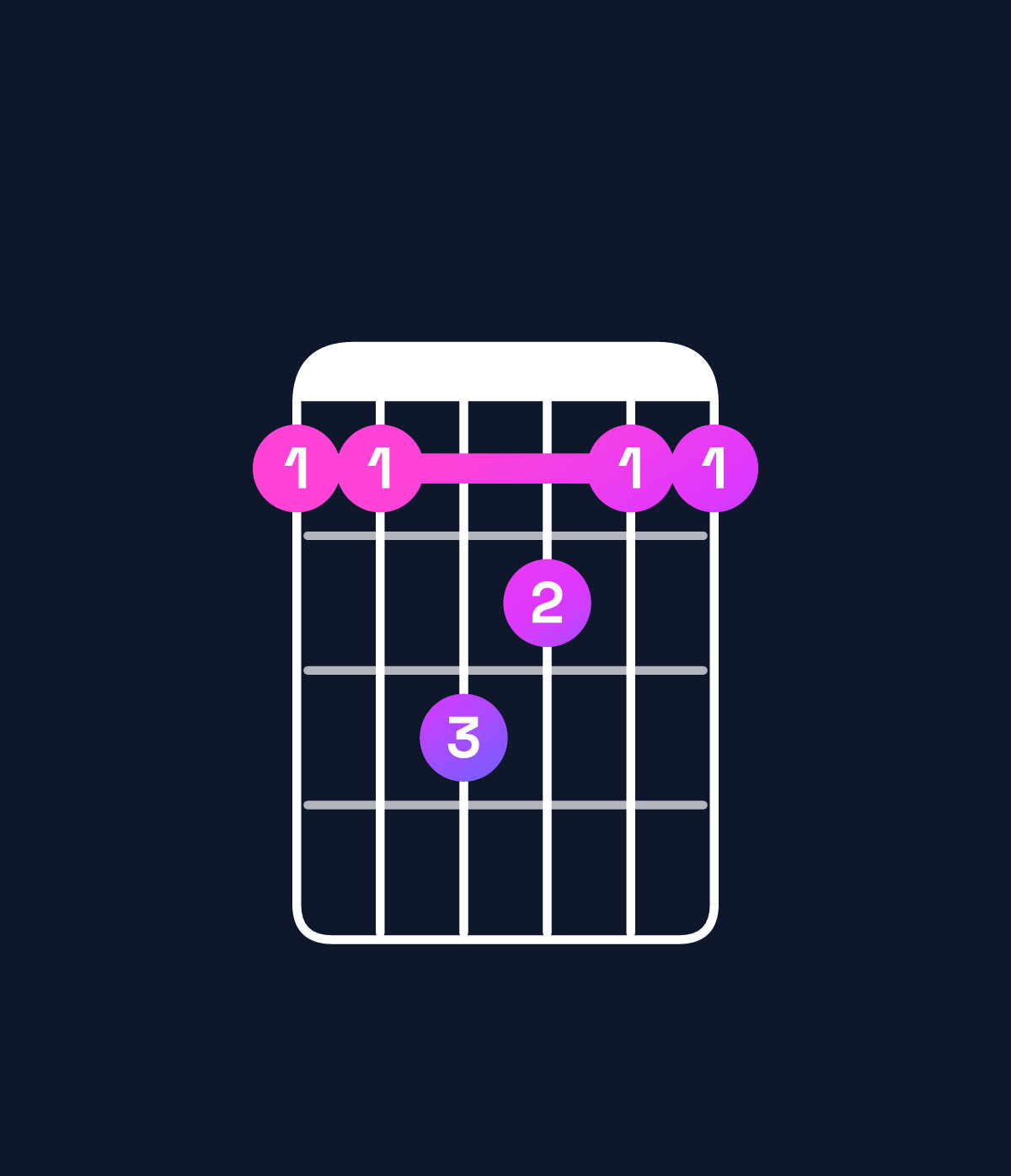 Chord chart for How to play F major 7th suspended 2nd / C (2nd inversion) chord on guitar — Shape 88a988 | Guitar Wiz