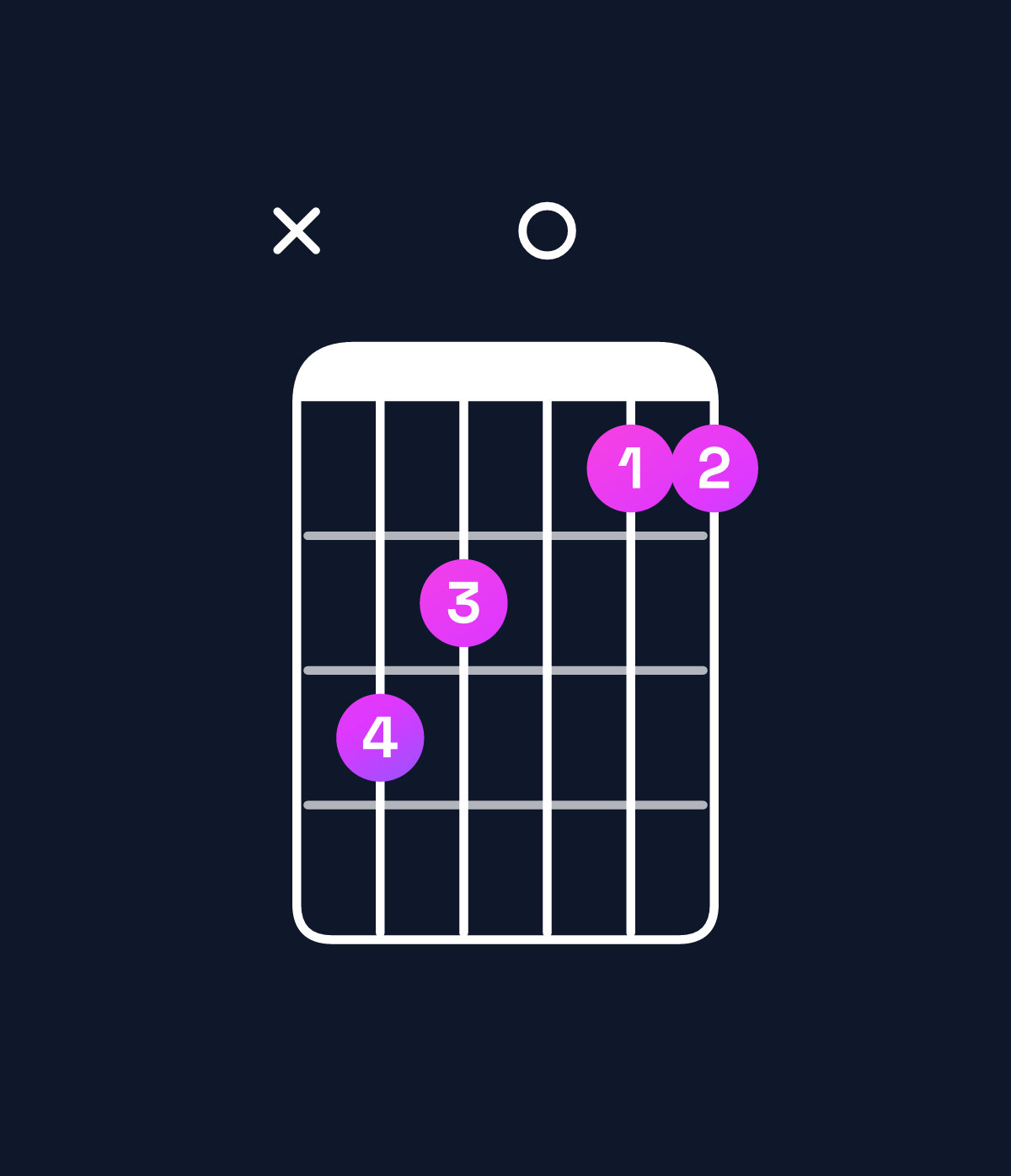 Chord chart for How to play F major 7th suspended 2nd / C (2nd inversion) chord on guitar — Shape x32011 | Guitar Wiz