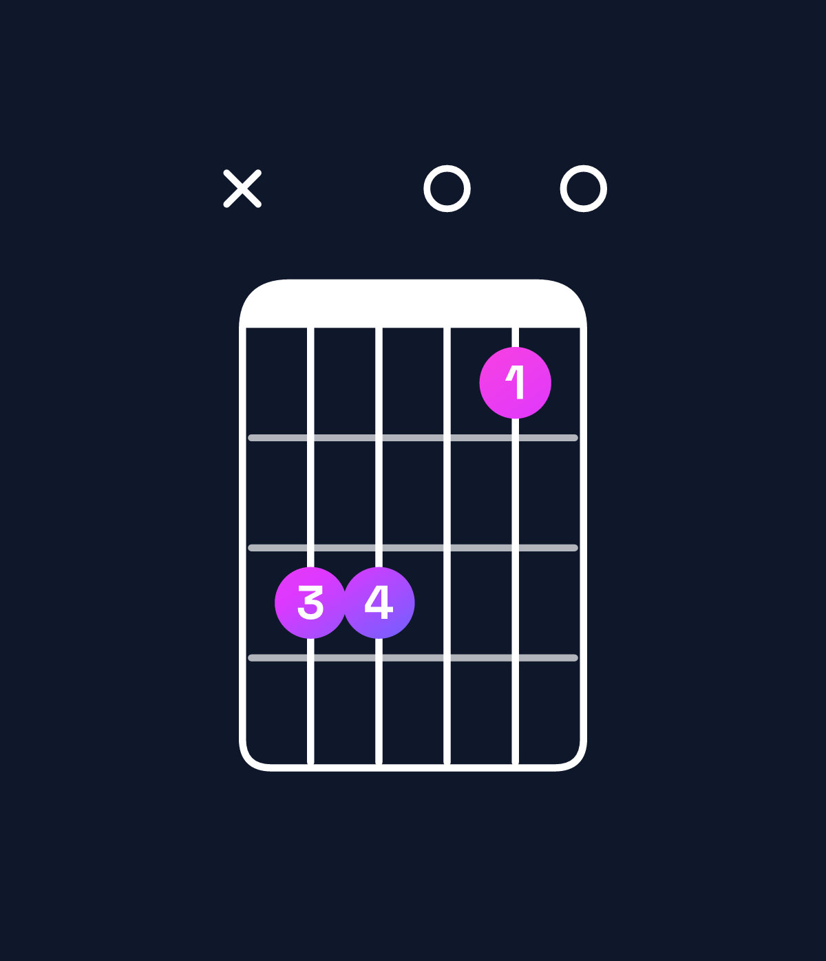 Chord chart for How to play F major 7th suspended 2nd / C (2nd inversion) chord on guitar — Shape x33010 | Guitar Wiz