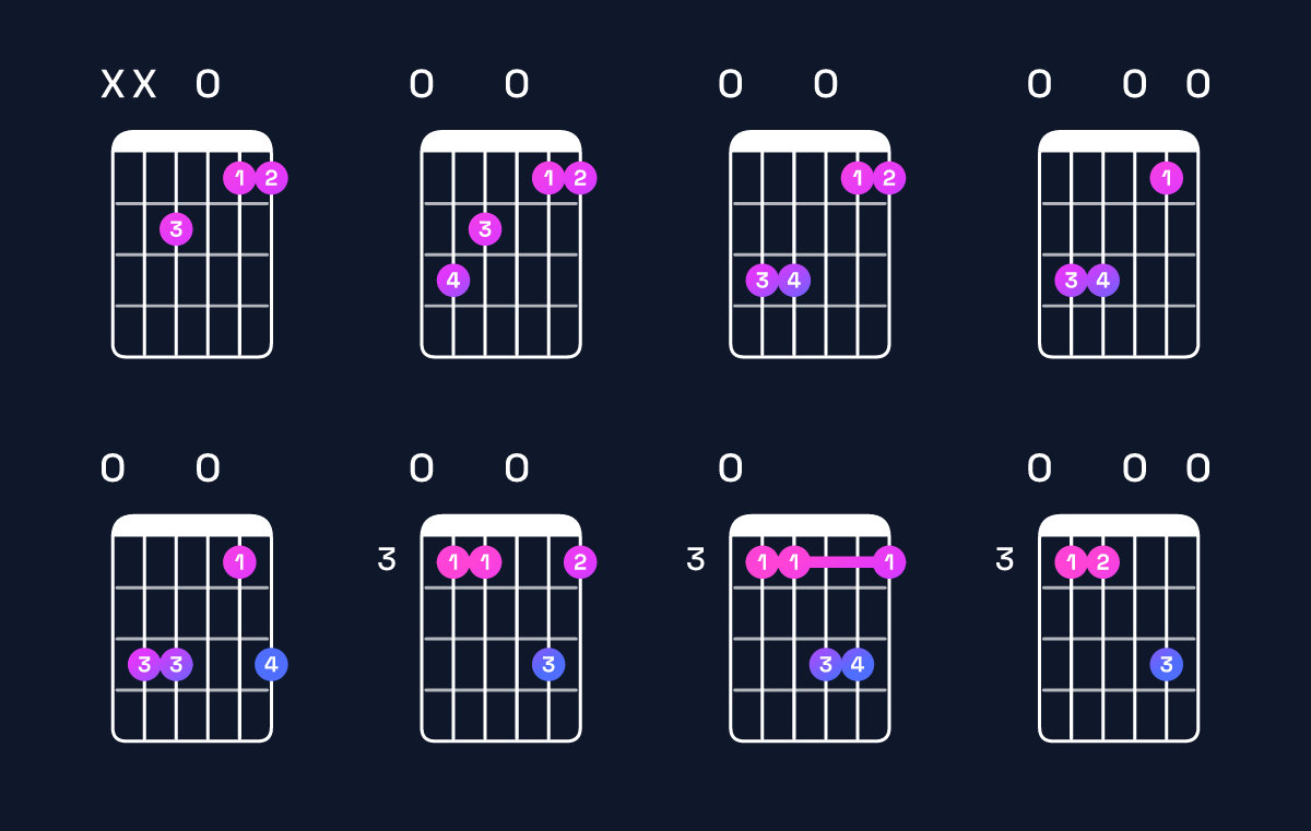 Chord chart for F major 7th suspended 2nd / E (3rd inversion) Guitar Chord: Notes, Shapes & Bass Note | Guitar Wiz
