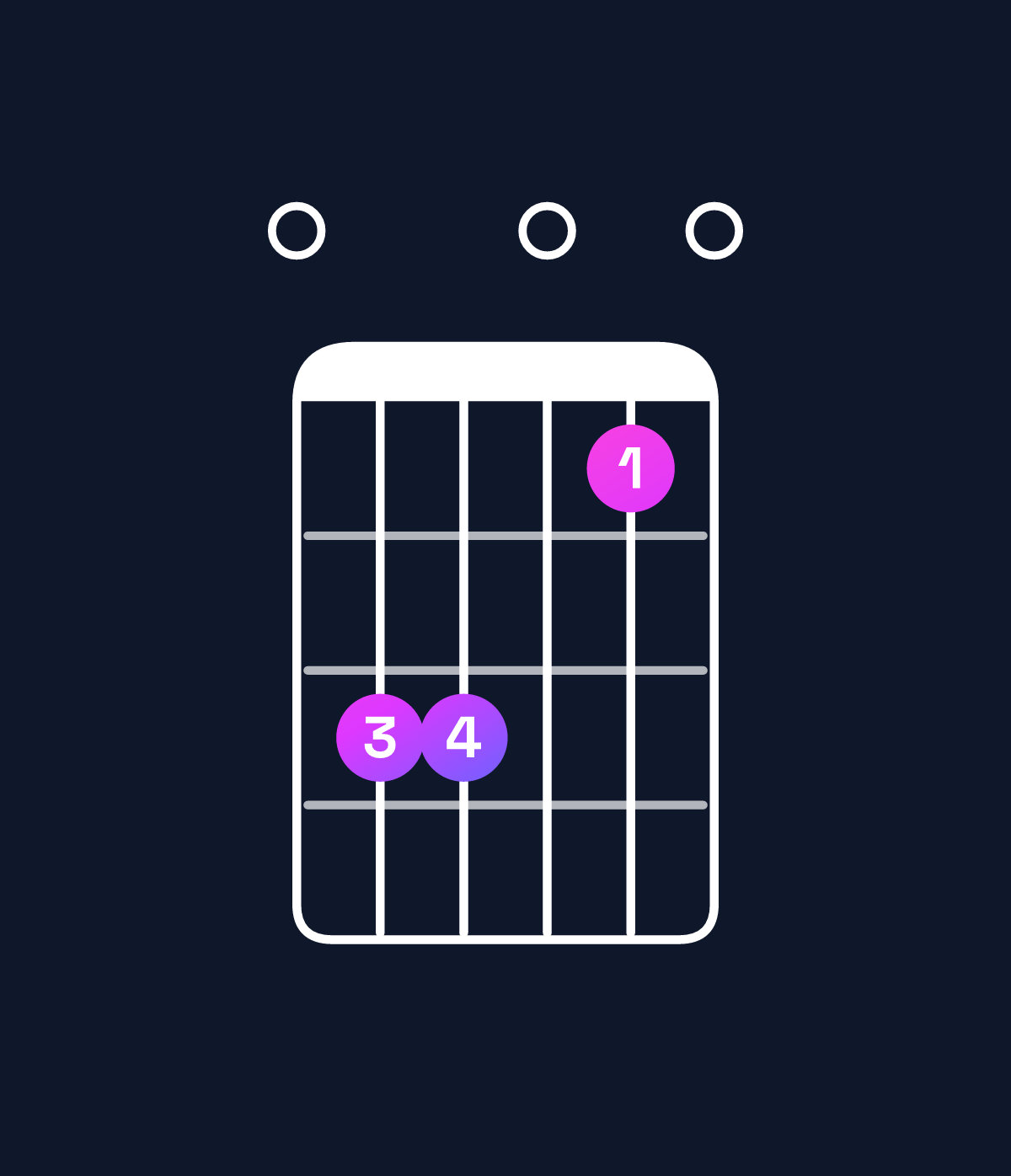Chord chart for How to play F major 7th suspended 2nd / E (3rd inversion) chord on guitar — Shape 033010 | Guitar Wiz