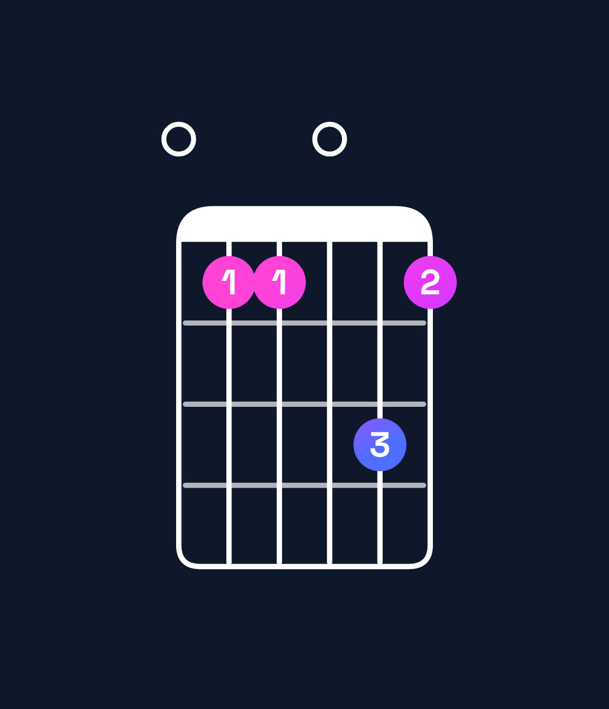 Chord chart for How to play F major 7th suspended 2nd / E (3rd inversion) chord on guitar — Shape 033053 | Guitar Wiz