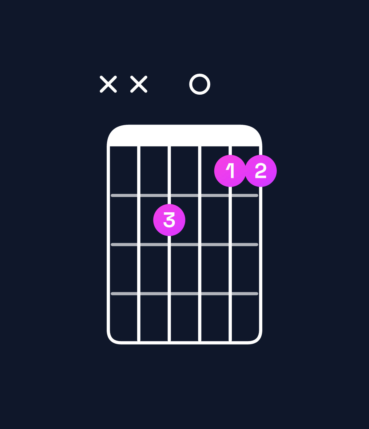 Chord chart for How to play F major 7th suspended 2nd / E (3rd inversion) chord on guitar — Shape xx2011 | Guitar Wiz