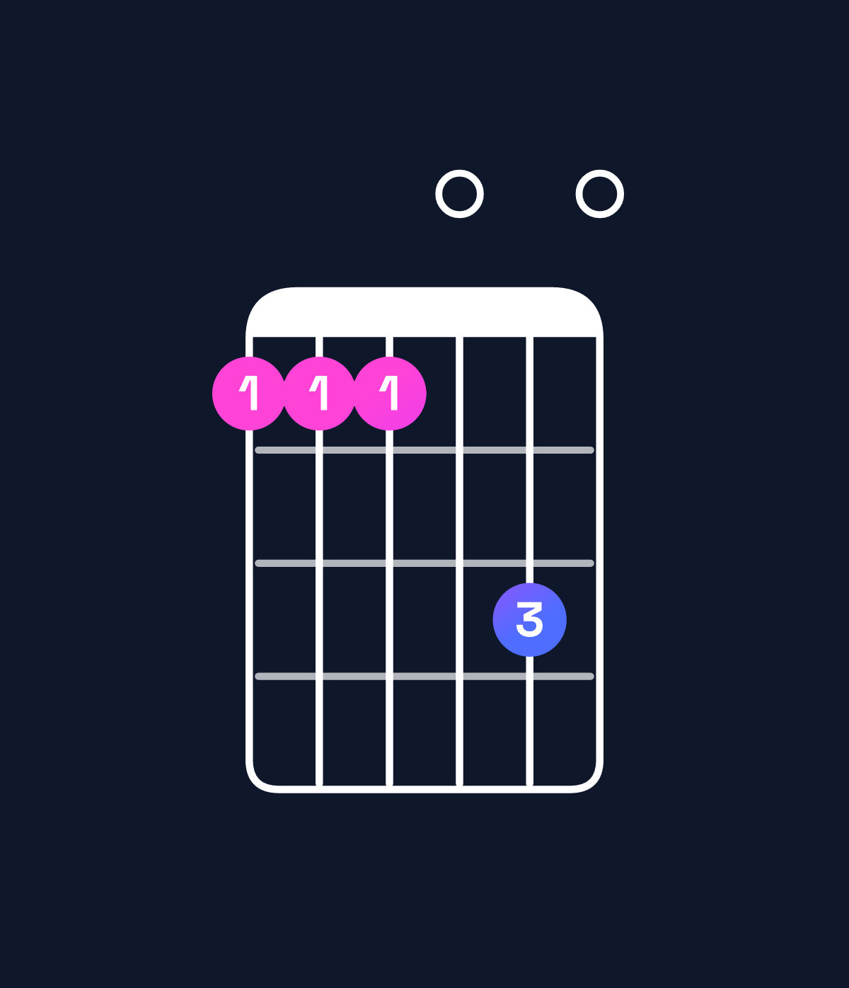 Chord chart for How to play F major 7th suspended 2nd / G (1st inversion) chord on guitar — Shape 333050 | Guitar Wiz