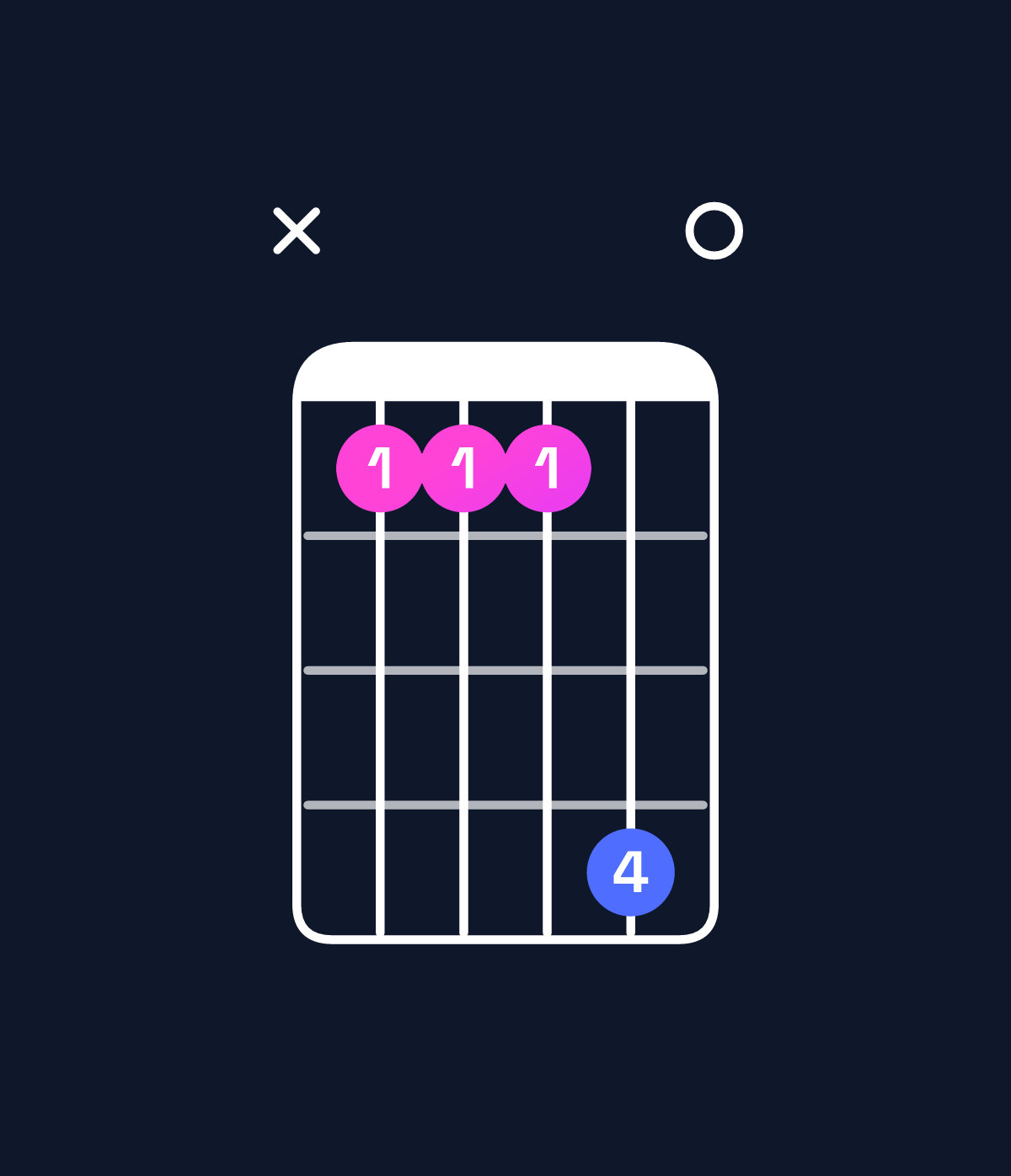 Chord chart for How to play F major 7th suspended 4th / C (2nd inversion) chord on guitar — Shape x33360 | Guitar Wiz