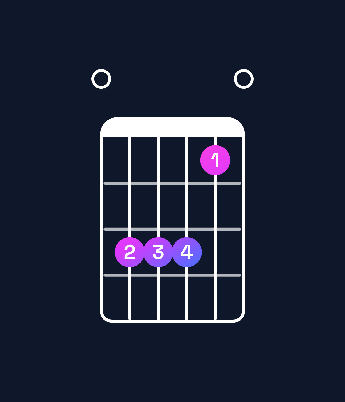 Chord chart for How to play F major 7th suspended 4th / E (3rd inversion) chord on guitar — Shape 033310 | Guitar Wiz