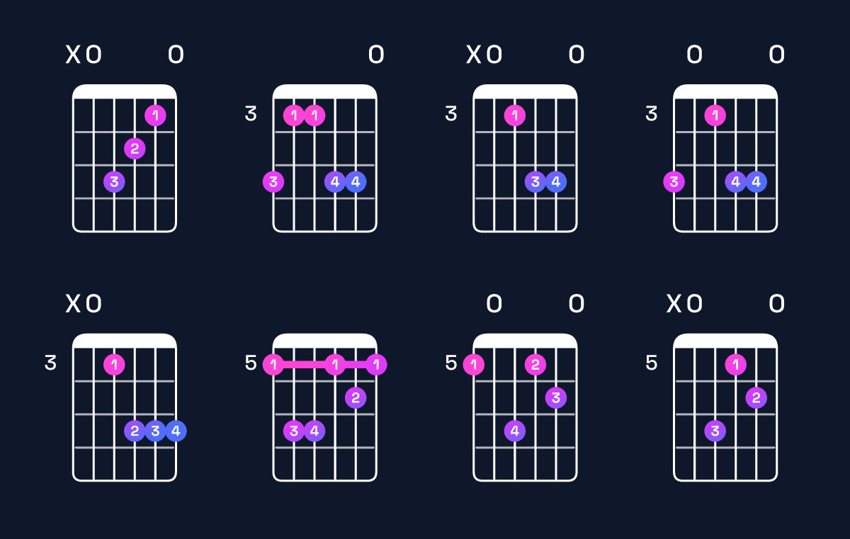 Chord chart for F major 7th / A (1st inversion) Guitar Chord: Notes, Shapes & Bass Note | Guitar Wiz