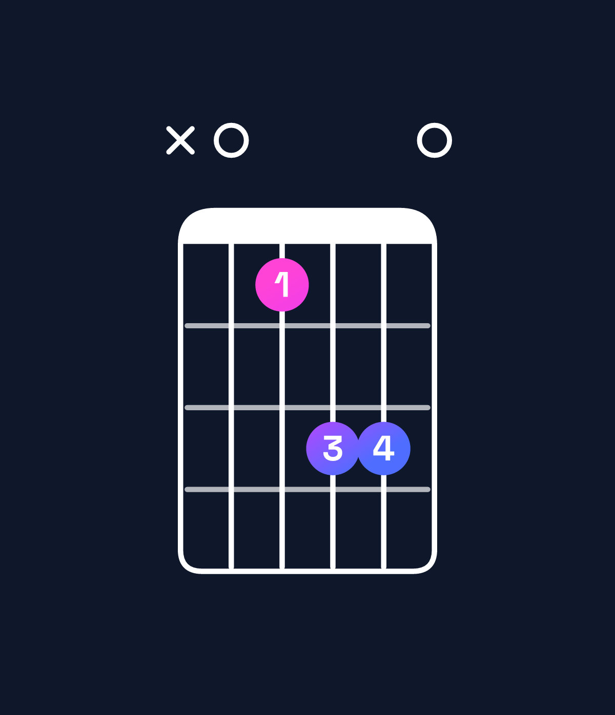 Chord chart for How to play F major 7th / A (1st inversion) chord on guitar — Shape x03550 | Guitar Wiz