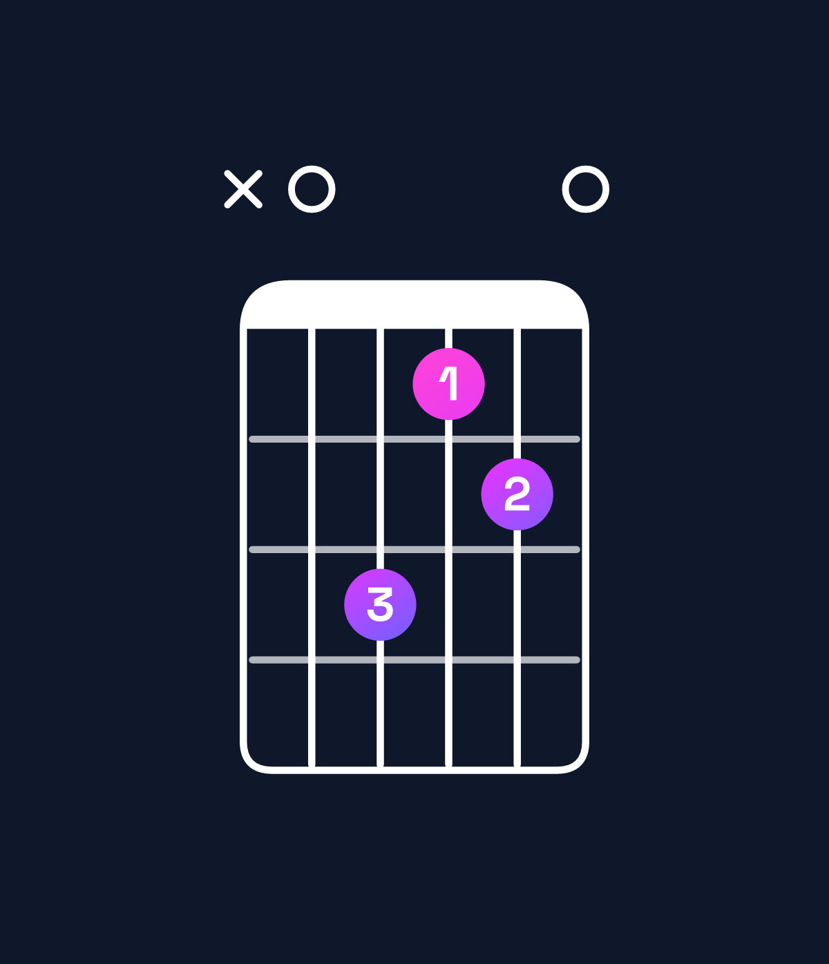 Chord chart for How to play F major 7th / A (1st inversion) chord on guitar — Shape x07560 | Guitar Wiz