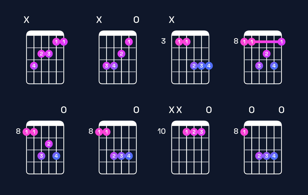 Chord chart for F major 7th / C (2nd inversion) Guitar Chord: Notes, Shapes & Bass Note | Guitar Wiz
