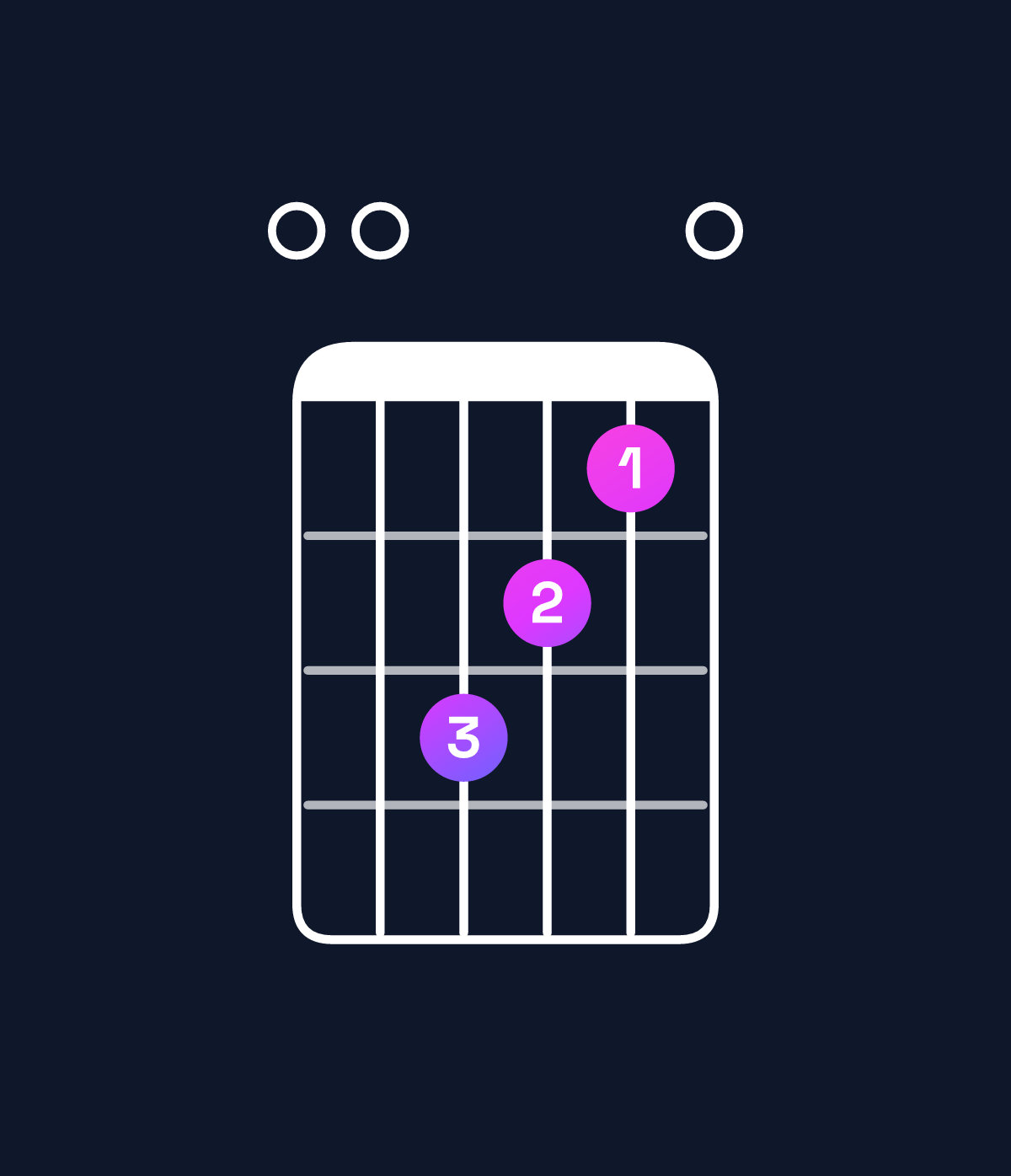 Chord chart for How to play F major 7th / E (3rd inversion) chord on guitar — Shape 003210 | Guitar Wiz