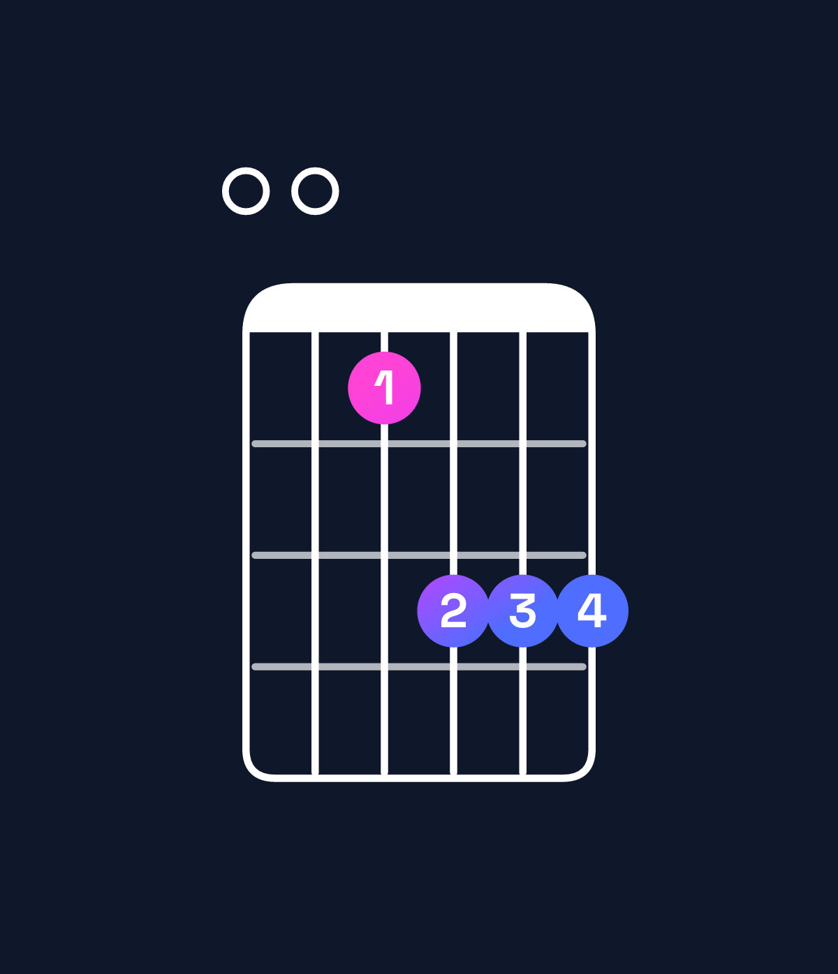 Chord chart for How to play F major 7th / E (3rd inversion) chord on guitar — Shape 003555 | Guitar Wiz