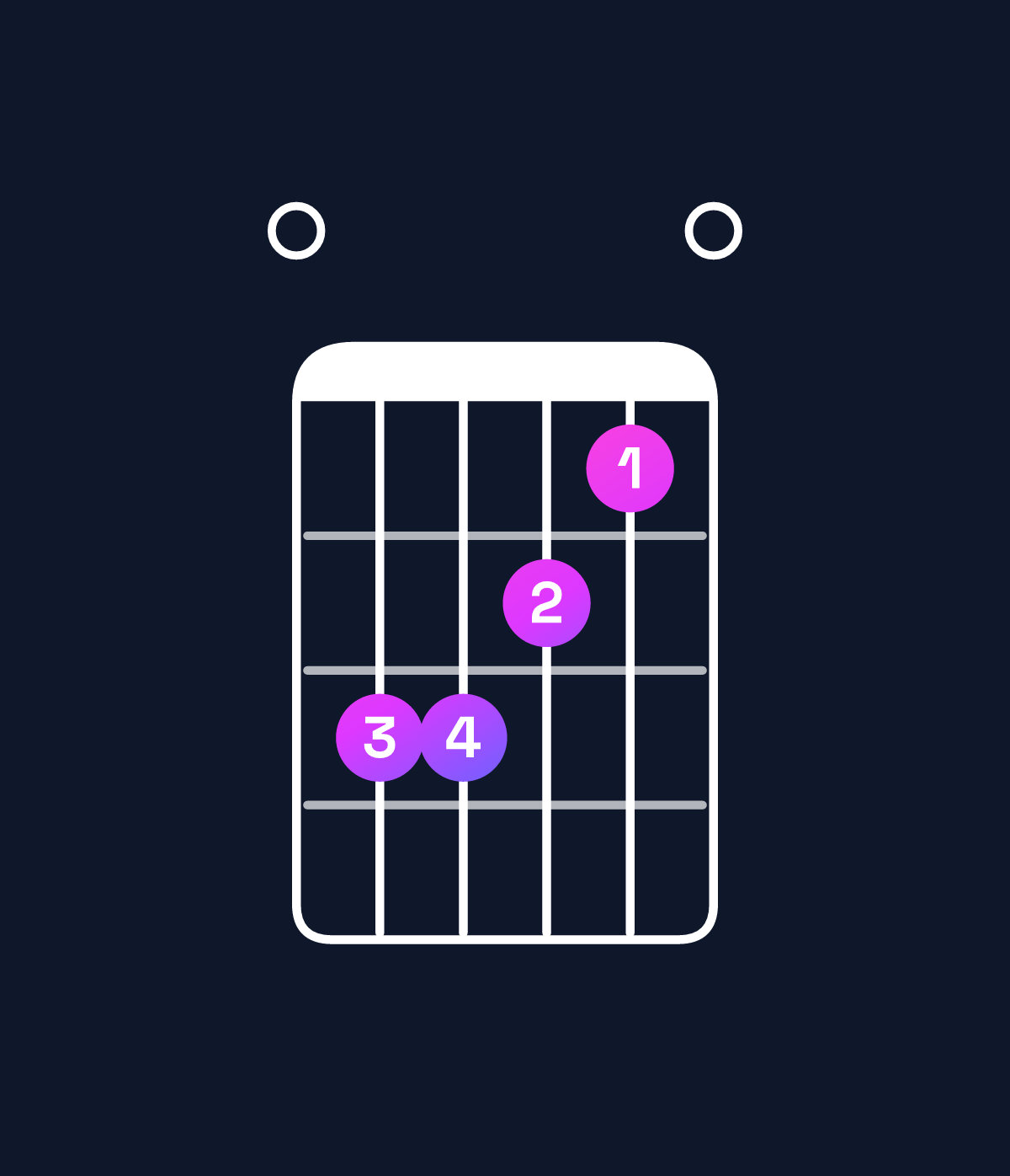 Chord chart for How to play F major 7th / E (3rd inversion) chord on guitar — Shape 033210 | Guitar Wiz