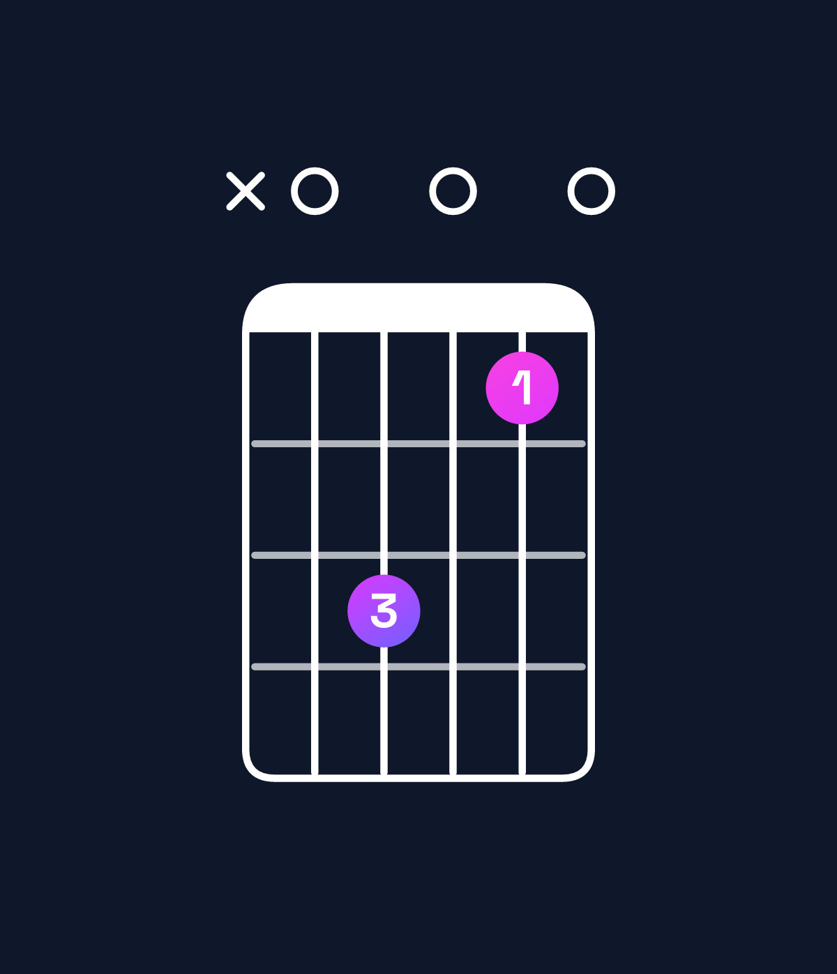 Chord chart for How to play F major 9 / A (1st inversion) chord on guitar — Shape x03010 | Guitar Wiz