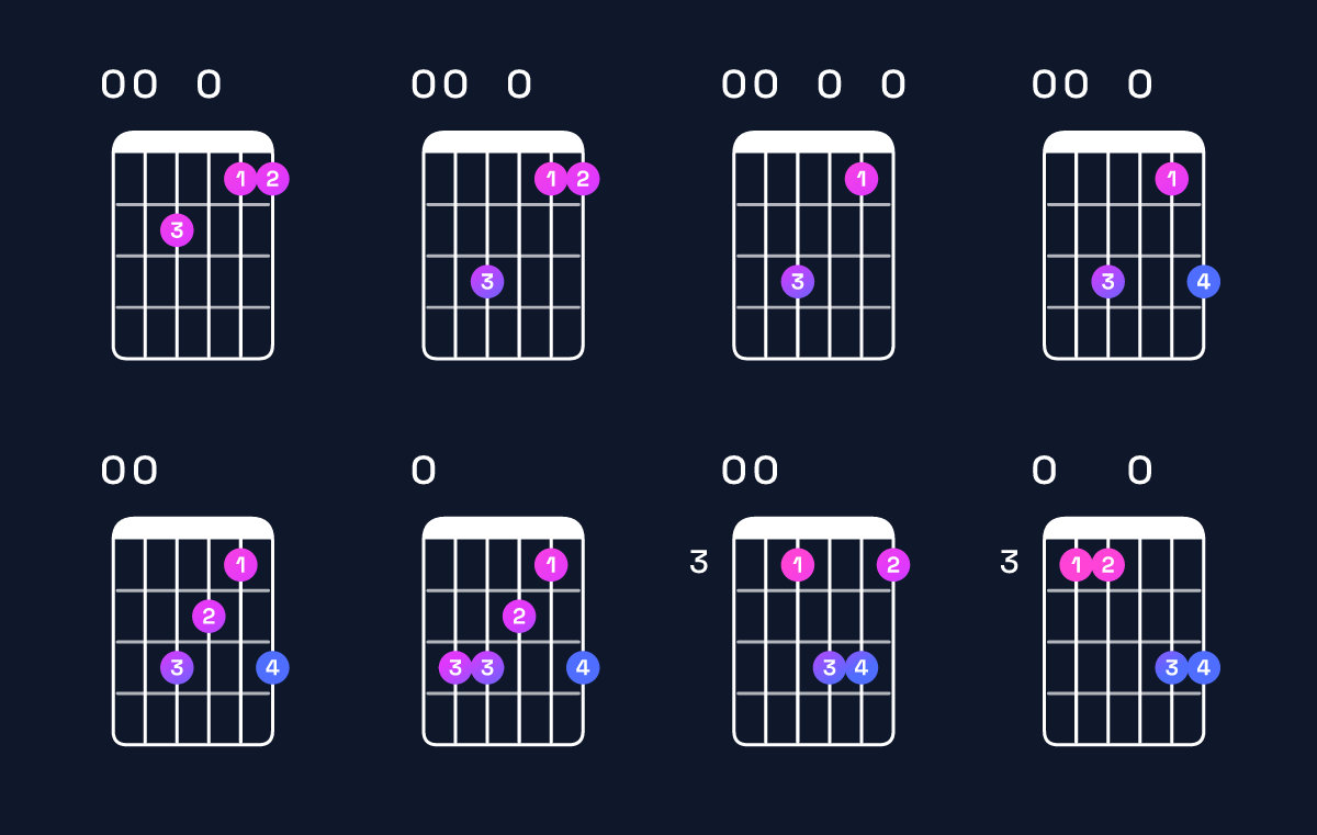 Chord chart for F major 9 / E (3rd inversion) Guitar Chord: Notes, Shapes & Bass Note | Guitar Wiz