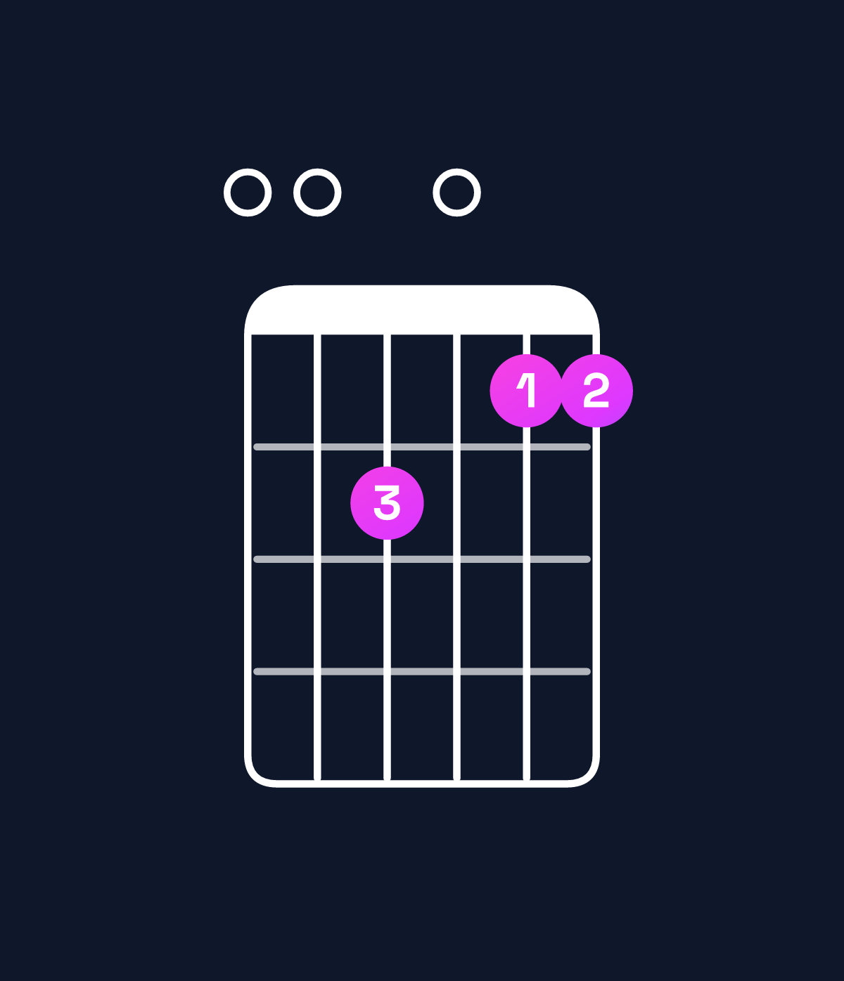 Chord chart for How to play F major 9 / E (3rd inversion) chord on guitar — Shape 002011 | Guitar Wiz