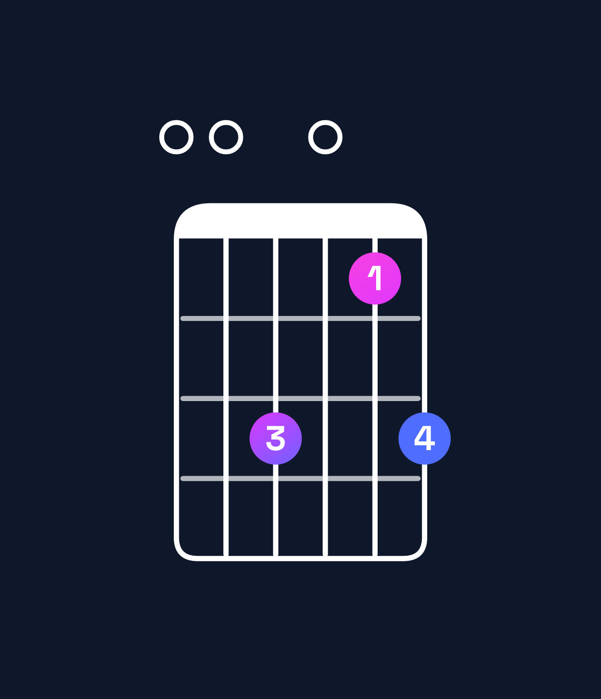 Chord chart for How to play F major 9 / E (3rd inversion) chord on guitar — Shape 003013 | Guitar Wiz