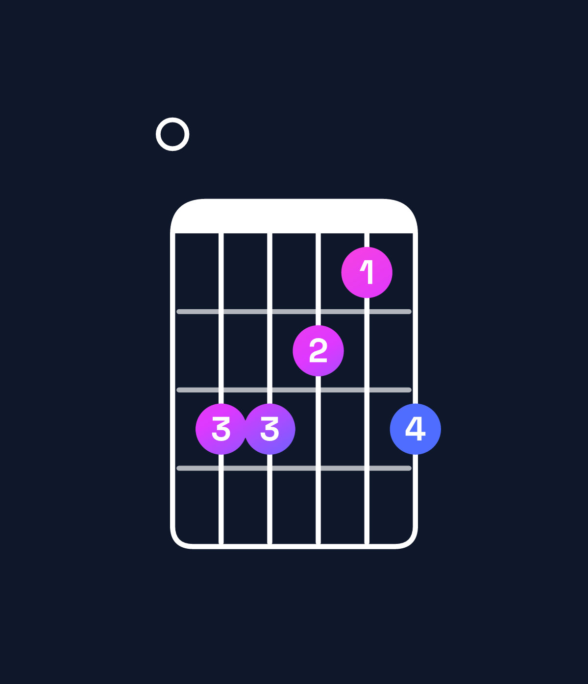 Chord chart for How to play F major 9 / E (3rd inversion) chord on guitar — Shape 033213 | Guitar Wiz