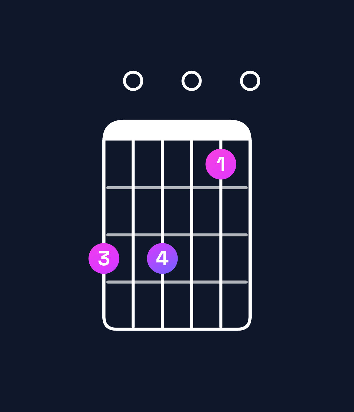 Chord chart for How to play F major 9 / G (4th inversion) chord on guitar — Shape 303010 | Guitar Wiz