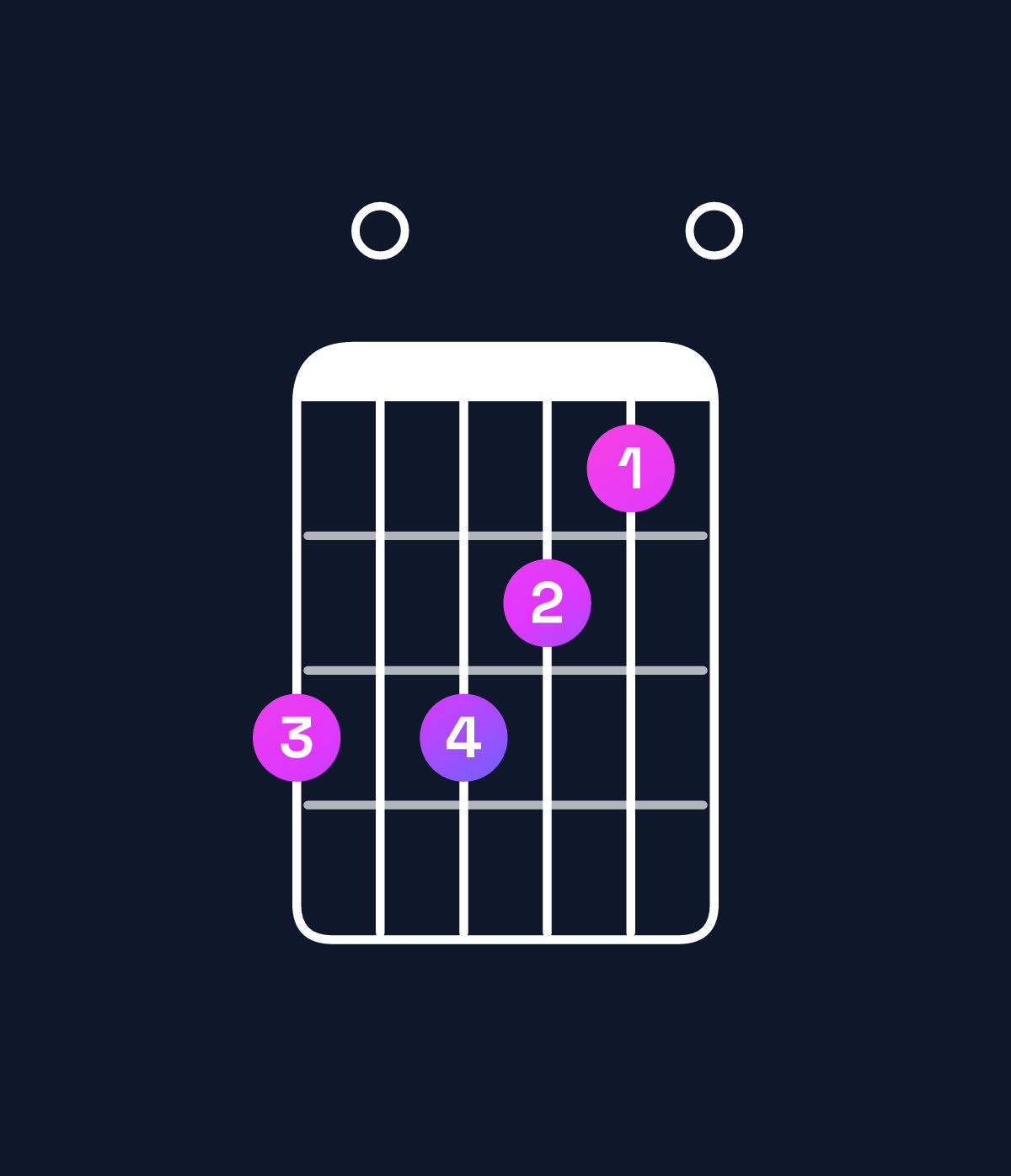 Chord chart for How to play F major 9 / G (4th inversion) chord on guitar — Shape 303210 | Guitar Wiz