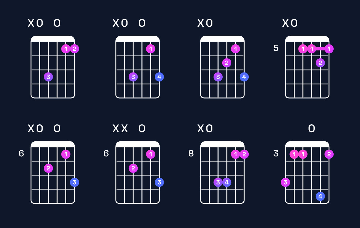Chord chart for F major add 9 / A (1st inversion) Guitar Chord: Notes, Shapes & Bass Note | Guitar Wiz