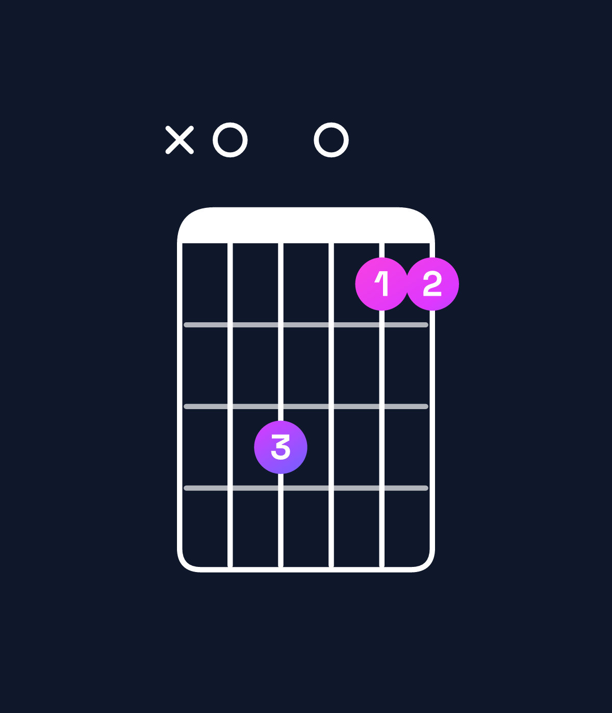 Chord chart for How to play F major add 9 / A (1st inversion) chord on guitar — Shape x03011 | Guitar Wiz