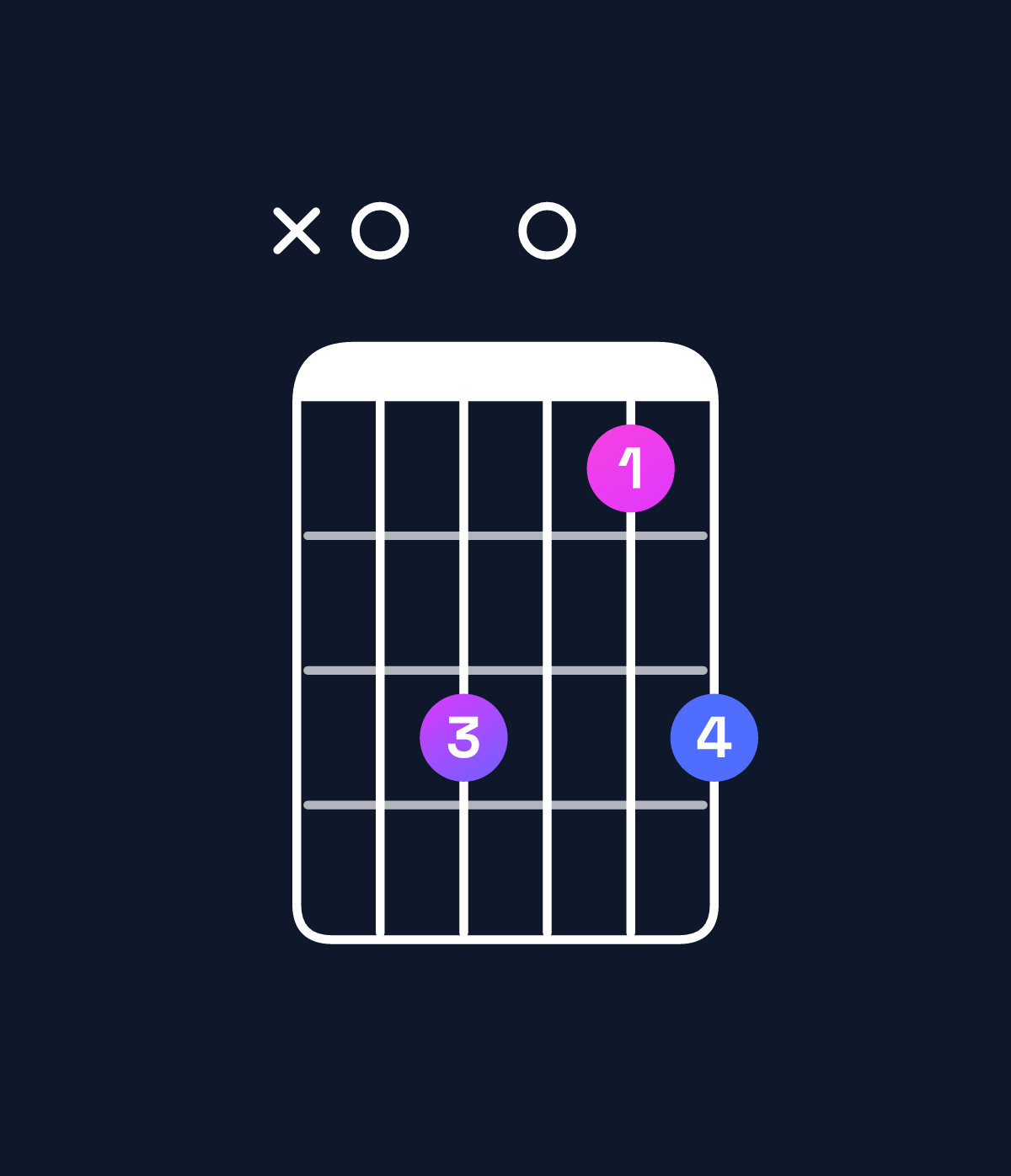 Chord chart for How to play F major add 9 / A (1st inversion) chord on guitar — Shape x03013 | Guitar Wiz