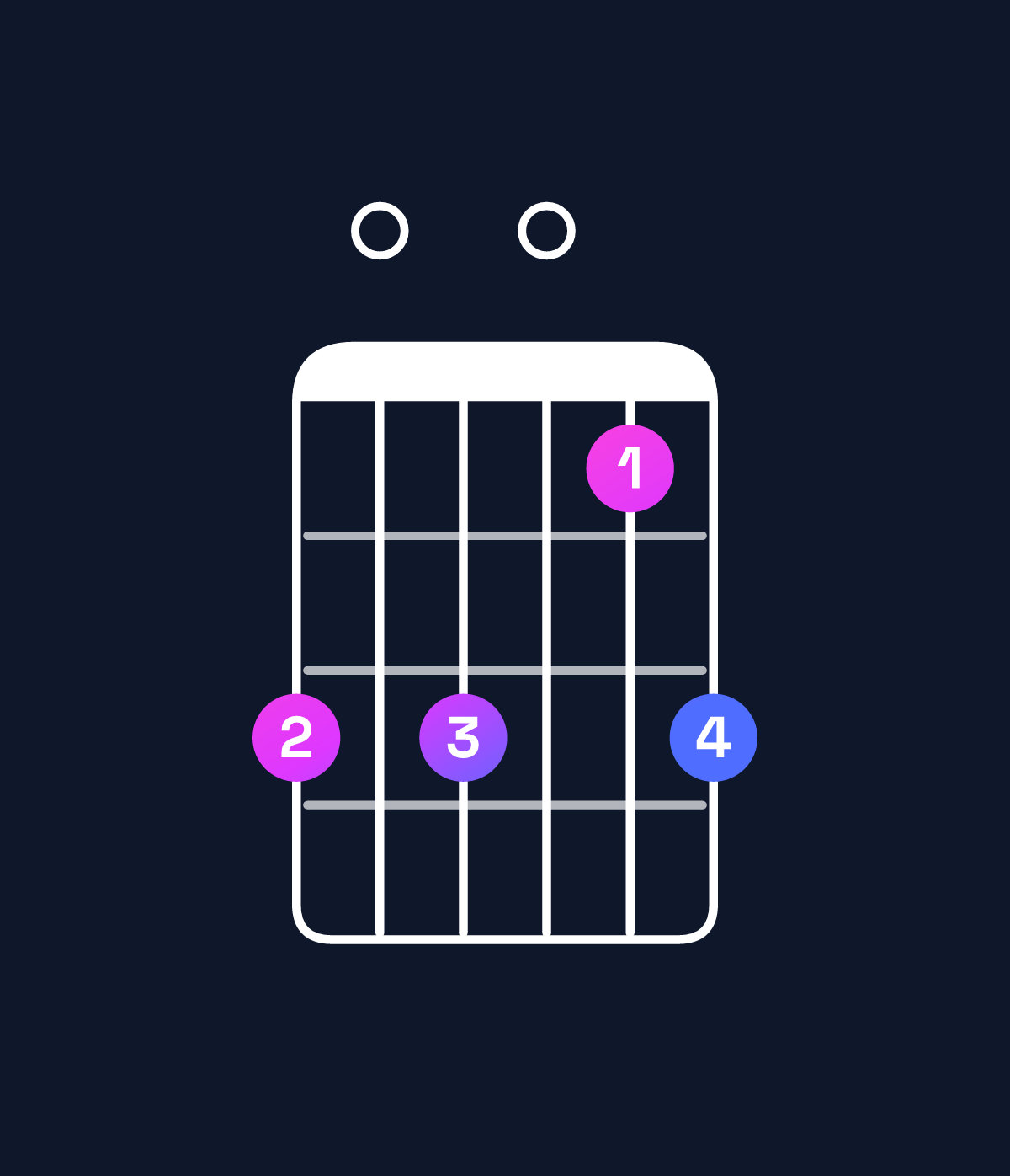 Chord chart for How to play F major add 9 / G (3rd inversion) chord on guitar — Shape 303013 | Guitar Wiz