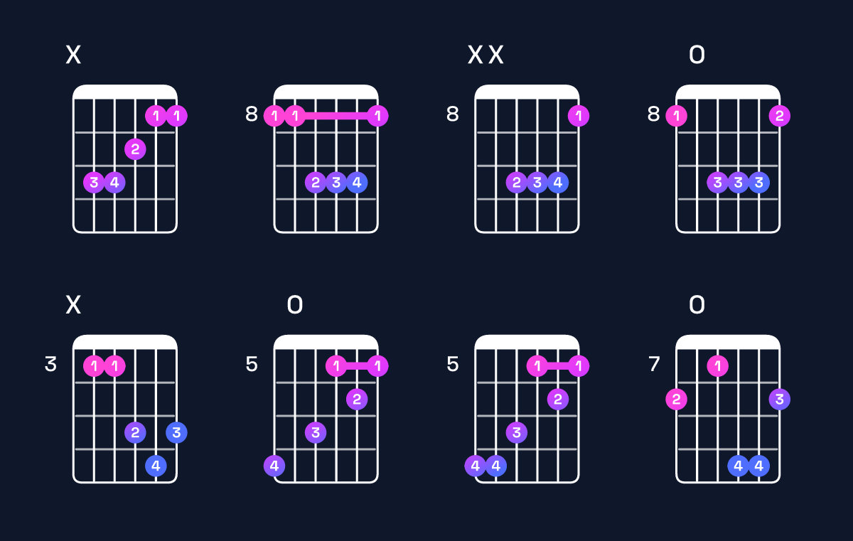 Chord chart for F major / C (2nd inversion) Guitar Chord: Notes, Shapes & Bass Note | Guitar Wiz