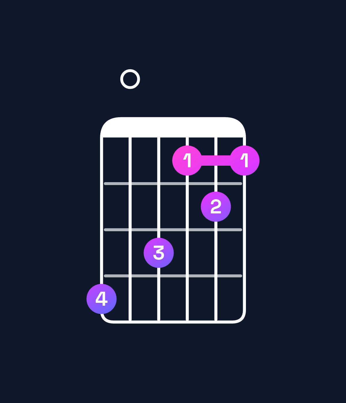 Chord chart for How to play F major / C (2nd inversion) chord on guitar — Shape 807565 | Guitar Wiz