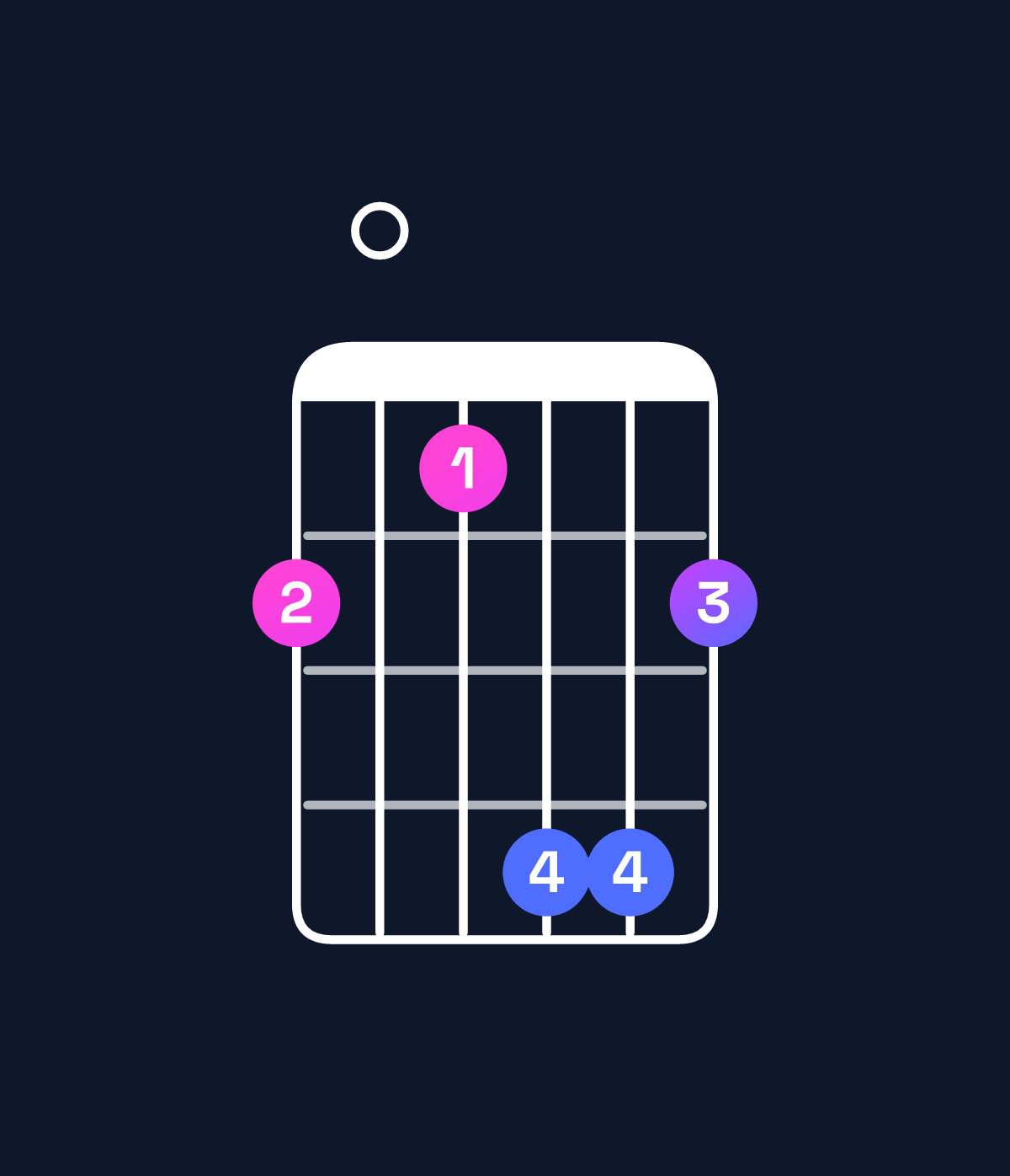 Chord chart for How to play F major / C (2nd inversion) chord on guitar — Shape 807aa8 | Guitar Wiz