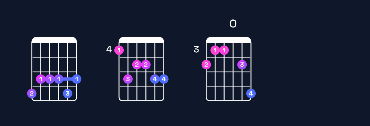 Chord chart for F minor 11 / A♭ (1st inversion) Guitar Chord: Notes, Shapes & Bass Note | Guitar Wiz