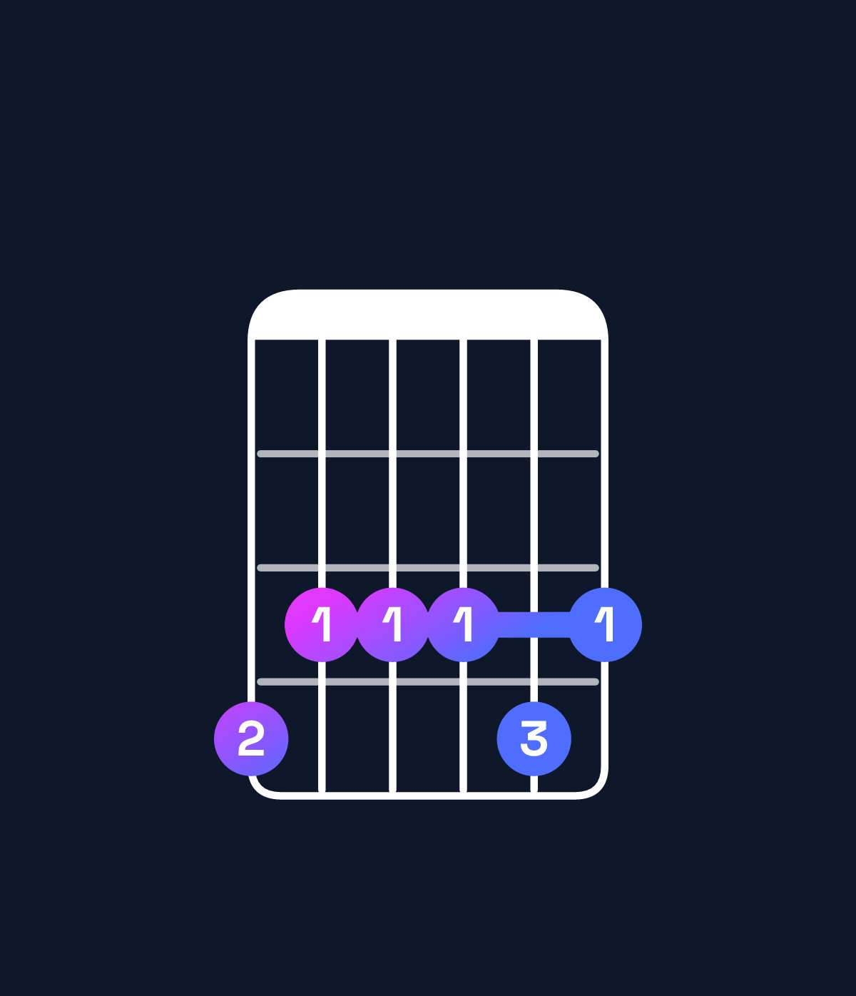 Chord chart for How to play F minor 11 / A♭ (1st inversion) chord on guitar — Shape 433343 | Guitar Wiz