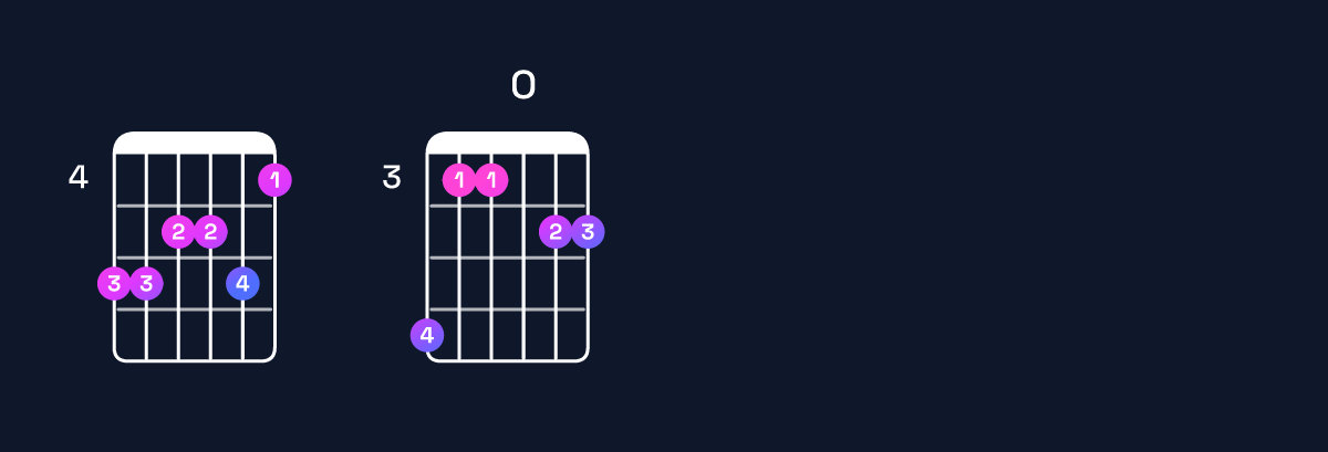 Chord chart for F minor 11 / B♭ (5th inversion) Guitar Chord: Notes, Shapes & Bass Note | Guitar Wiz