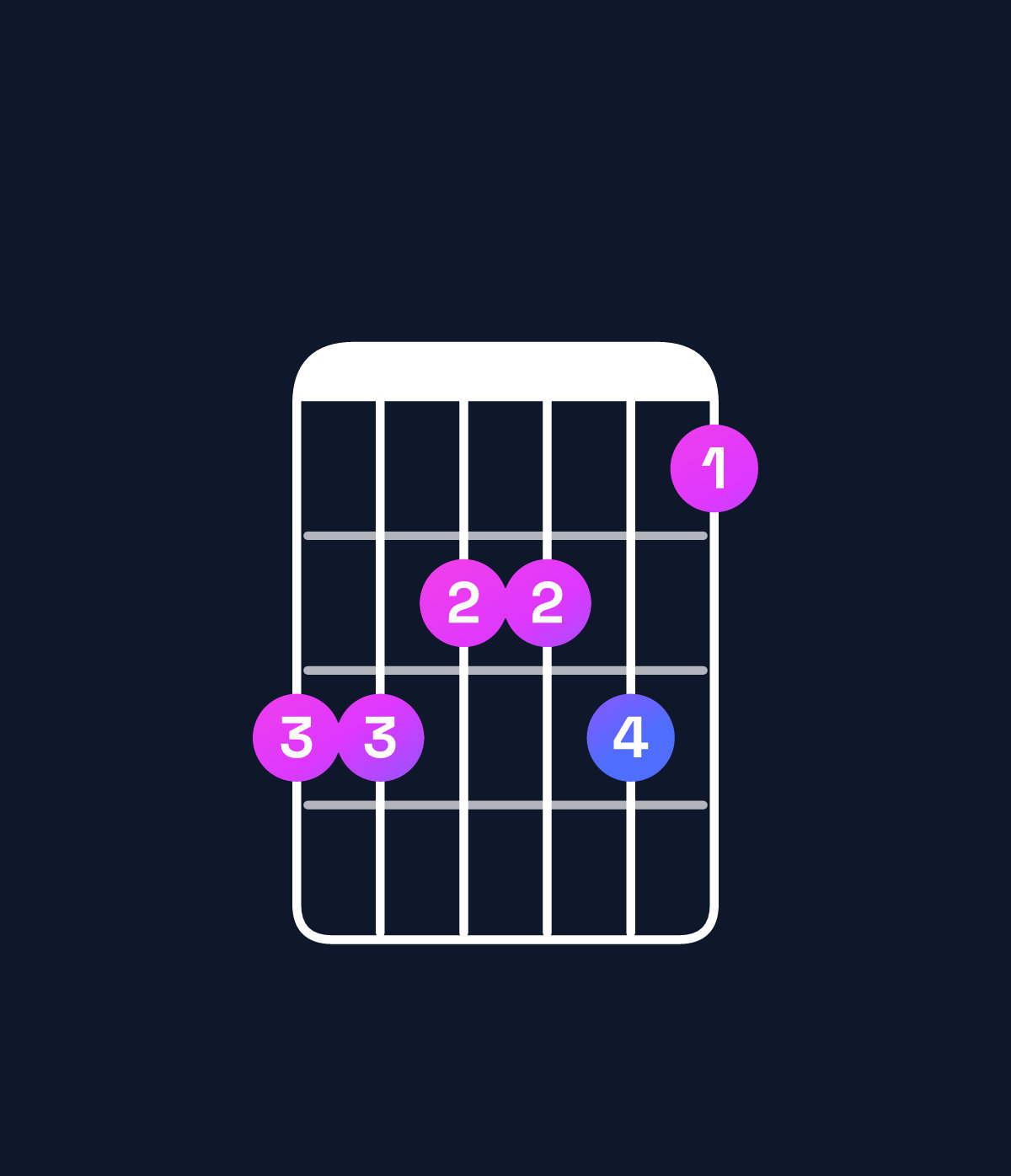 Chord chart for How to play F minor 11 / B♭ (5th inversion) chord on guitar — Shape 665564 | Guitar Wiz