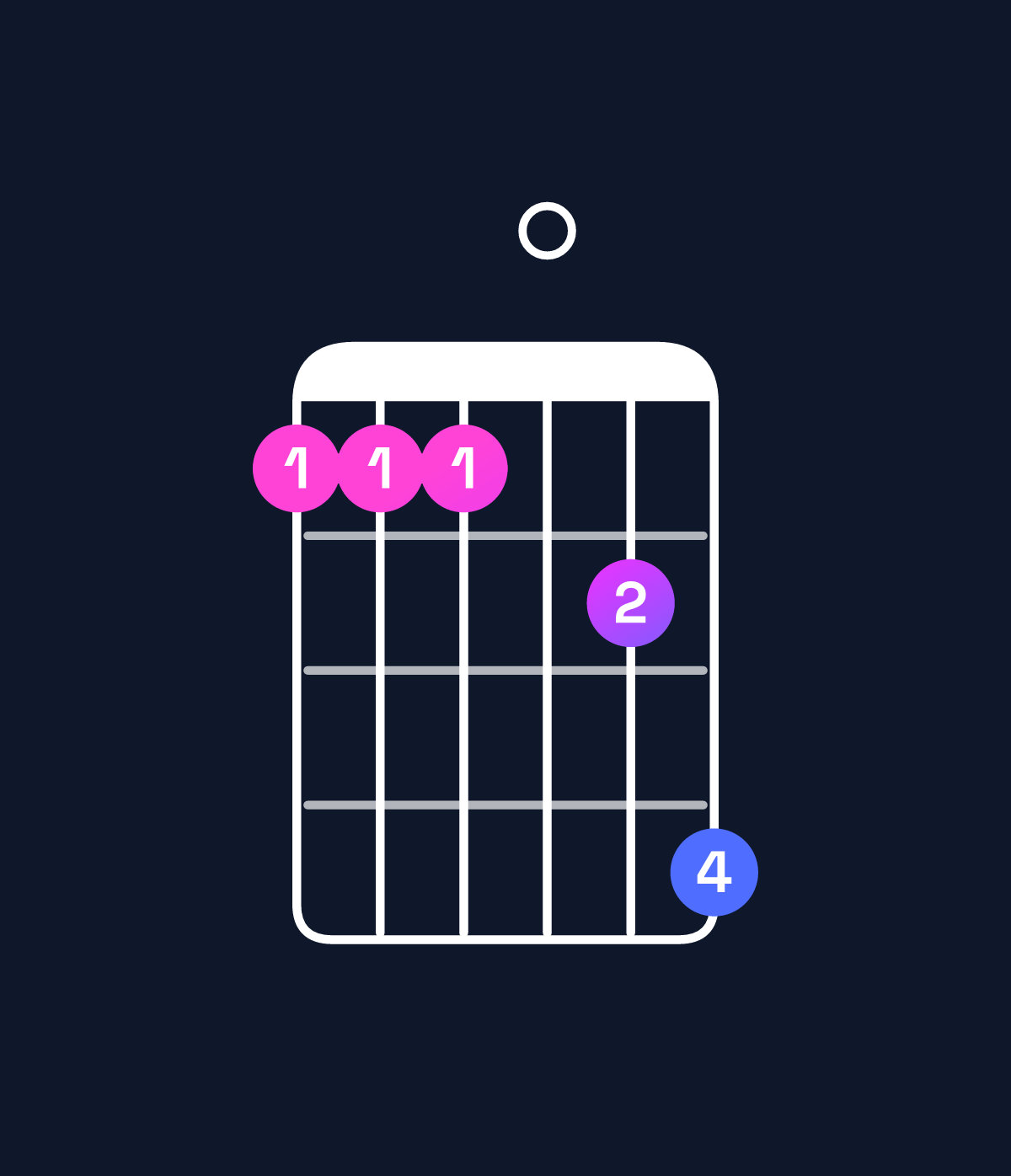 Chord chart for How to play F minor 11 / C (2nd inversion) chord on guitar — Shape 88809b | Guitar Wiz