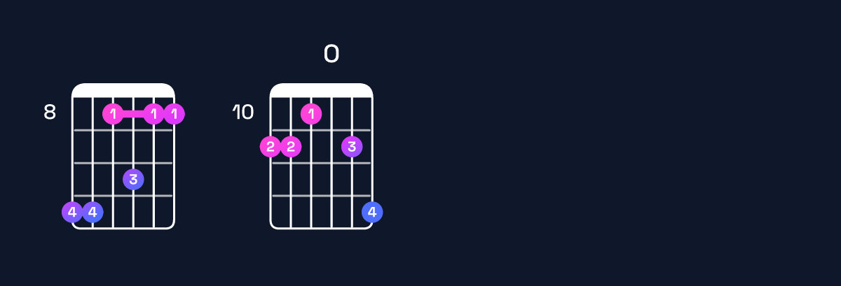 Chord chart for F minor 11 / E♭ (3rd inversion) Guitar Chord: Notes, Shapes & Bass Note | Guitar Wiz