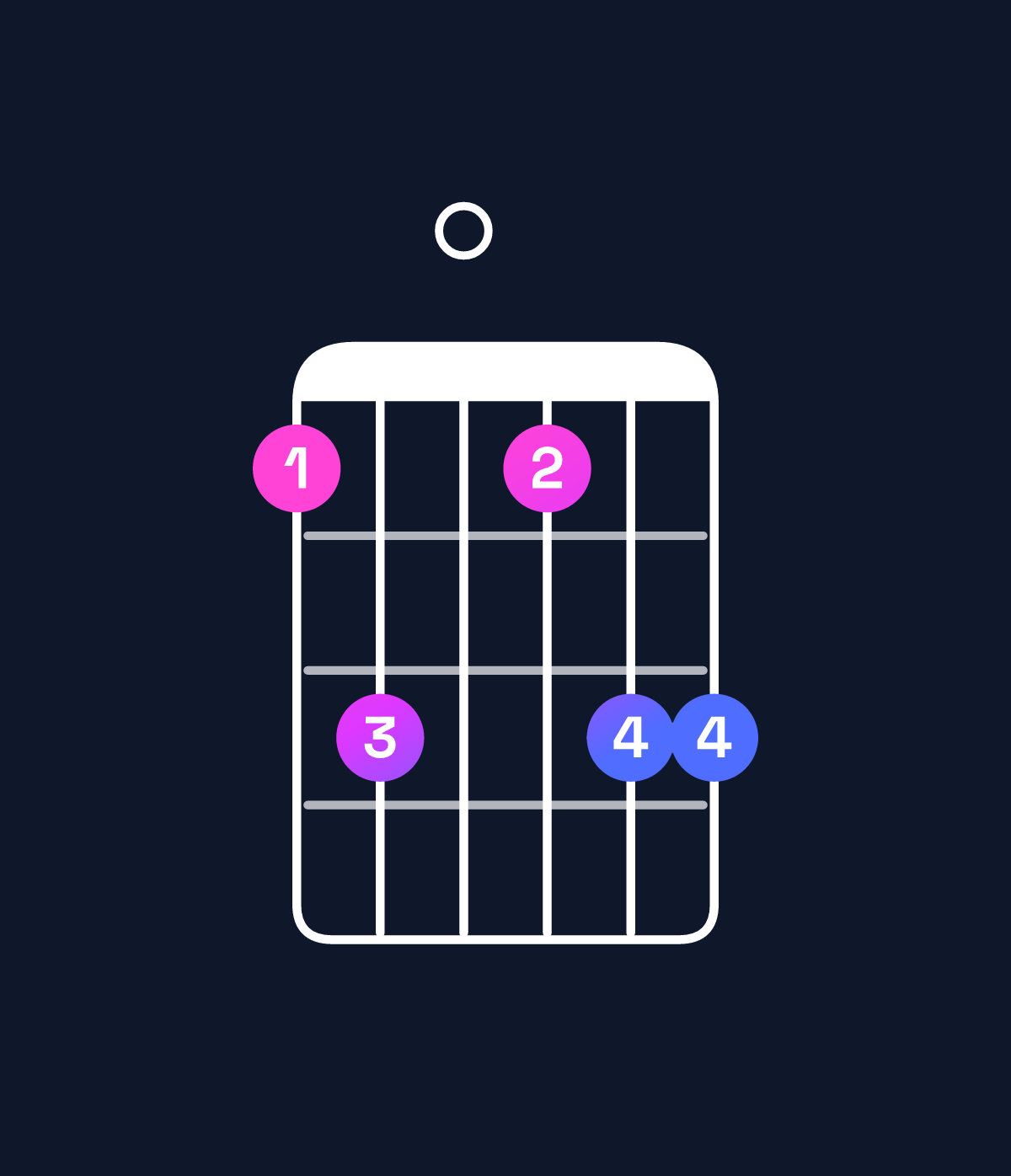 Chord chart for How to play F minor 6 add 9 chord on guitar — Shape 130133 | Guitar Wiz