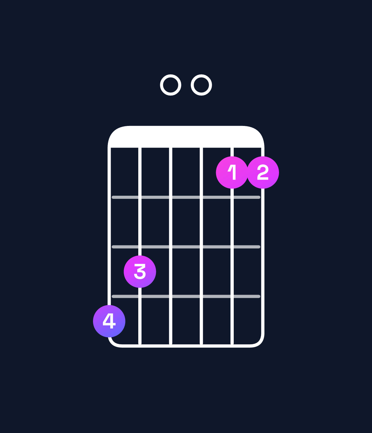Chord chart for How to play F minor 6 add 9 / A♭ (1st inversion) chord on guitar — Shape 430011 | Guitar Wiz
