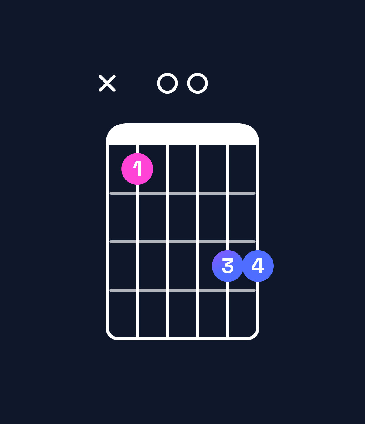 Chord chart for How to play F minor 6 add 9 / A♭ (1st inversion) chord on guitar — Shape xb00dd | Guitar Wiz