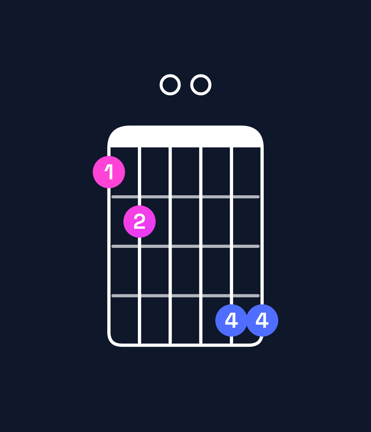 Chord chart for How to play F minor 6 add 9 / D (3rd inversion) chord on guitar — Shape ab00dd | Guitar Wiz