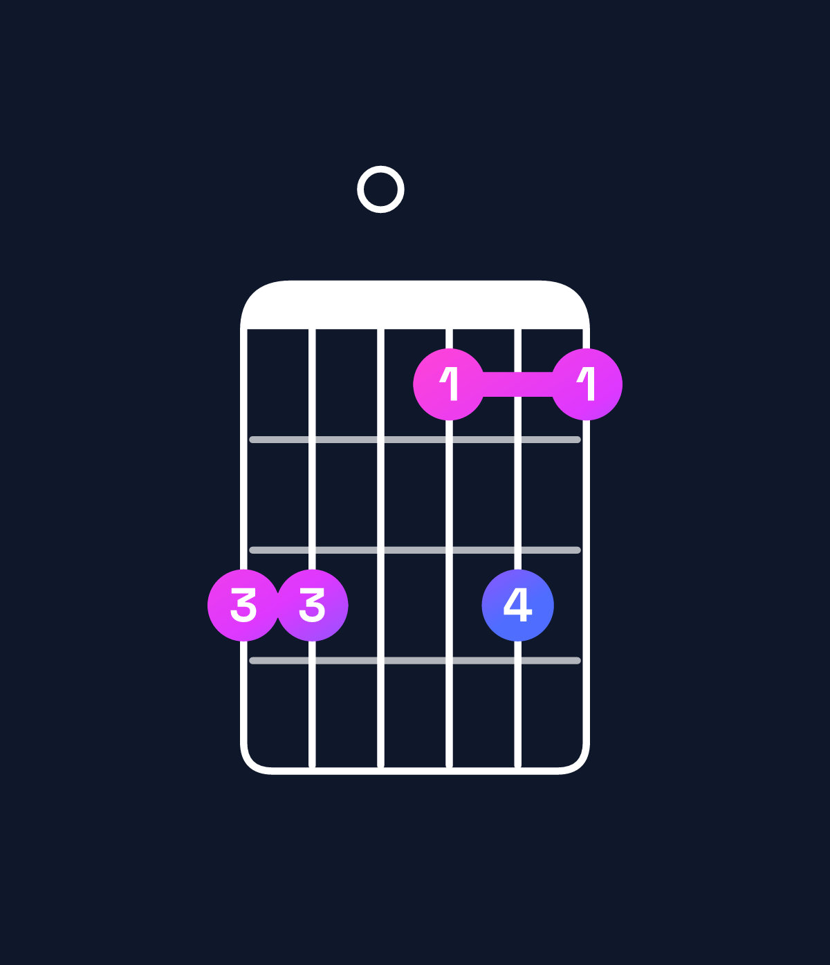 Chord chart for How to play F minor 6 add 9 / G (4th inversion) chord on guitar — Shape 330131 | Guitar Wiz