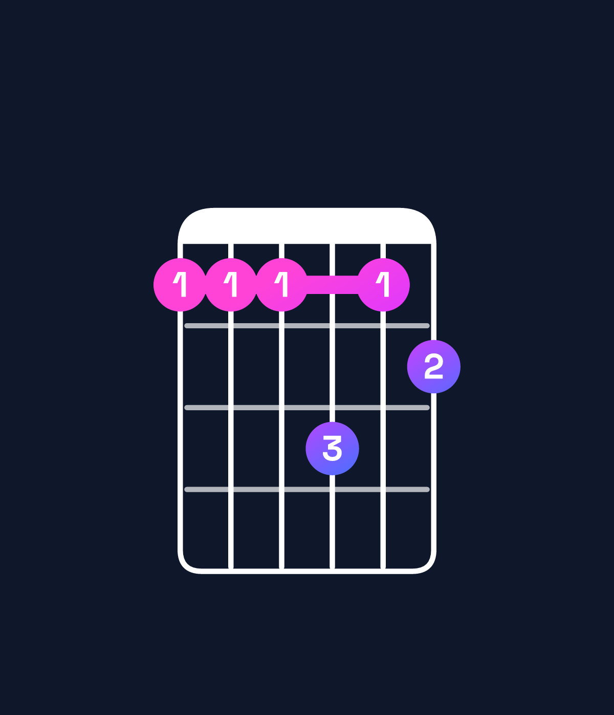 Chord chart for How to play F minor 6 add 9 / G (4th inversion) chord on guitar — Shape 333534 | Guitar Wiz