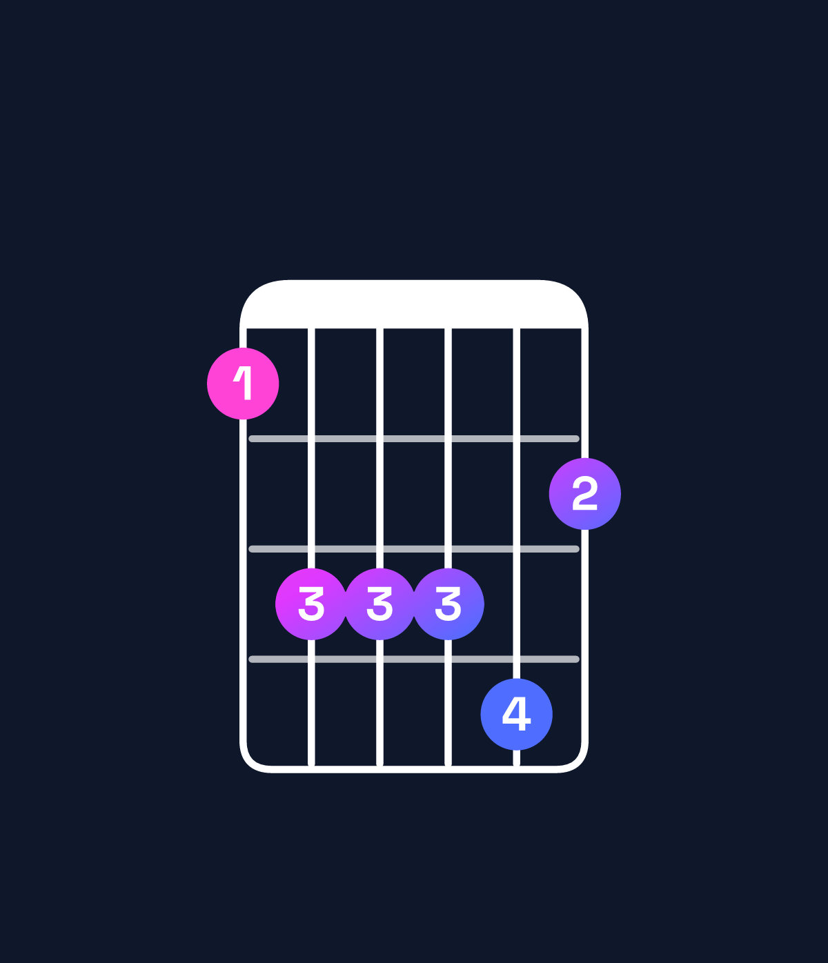 Chord chart for How to play F minor 6 add 9 / G (4th inversion) chord on guitar — Shape 355564 | Guitar Wiz