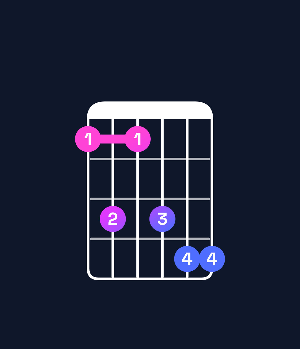Chord chart for How to play F minor 7th add 11 chord on guitar — Shape 131344 | Guitar Wiz