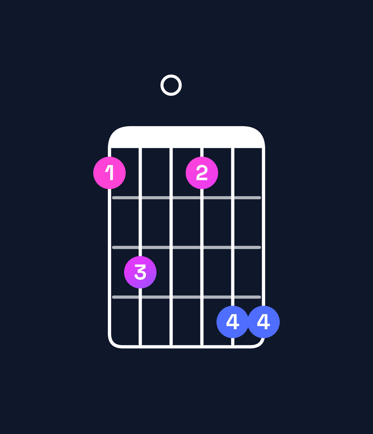 Chord chart for How to play F minor 7th add 13 chord on guitar — Shape 130144 | Guitar Wiz