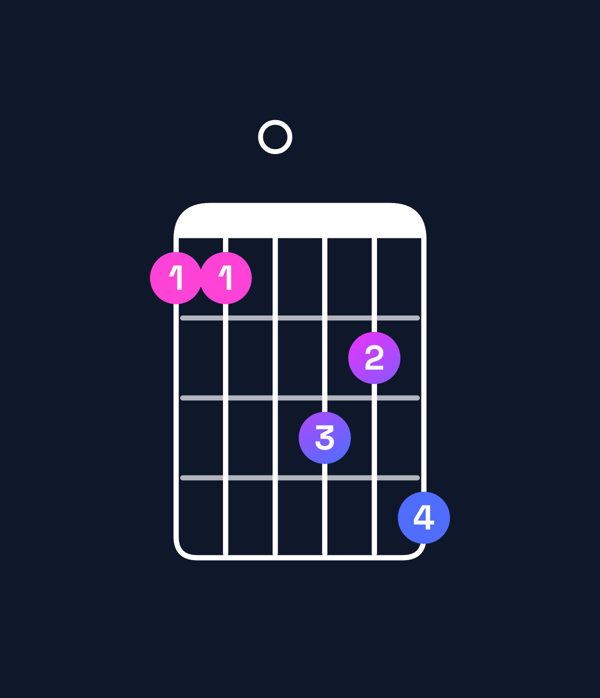 Chord chart for How to play F minor 7th add 13 / C (2nd inversion) chord on guitar — Shape 880a9b | Guitar Wiz