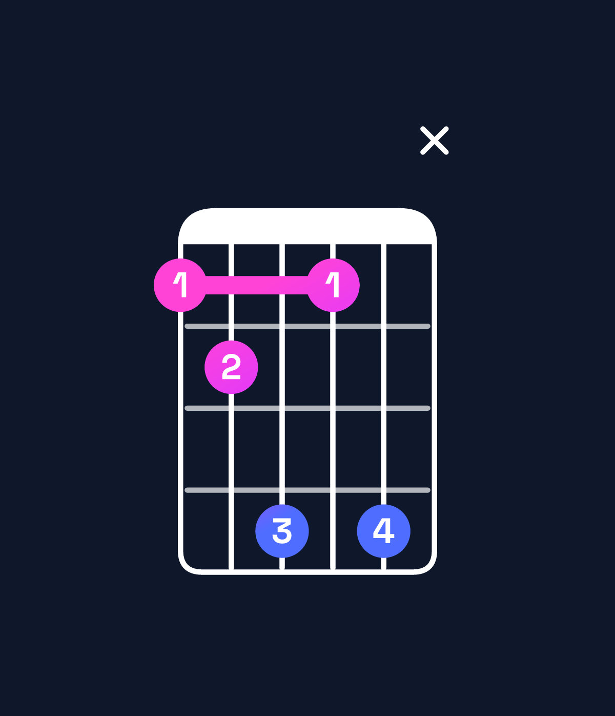 Chord chart for How to play F minor 7th add 13 / D (4th inversion) chord on guitar — Shape abdadx | Guitar Wiz